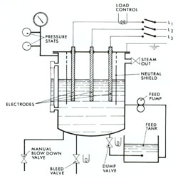 BURGESS ELECTRODE STEAM BOILER